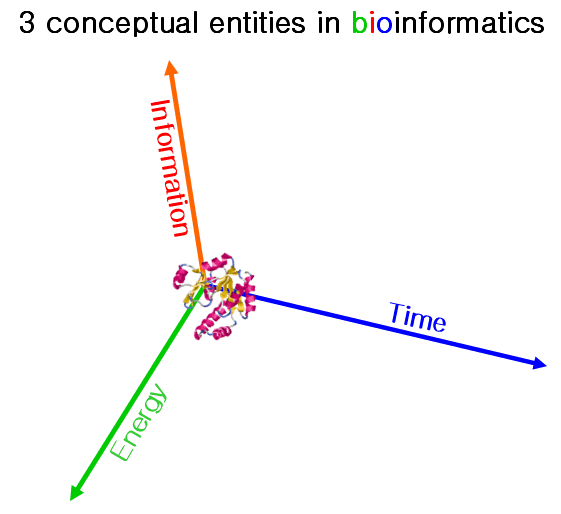 3_main_parts_of_bioinformatics_JongBhak_20050403.png