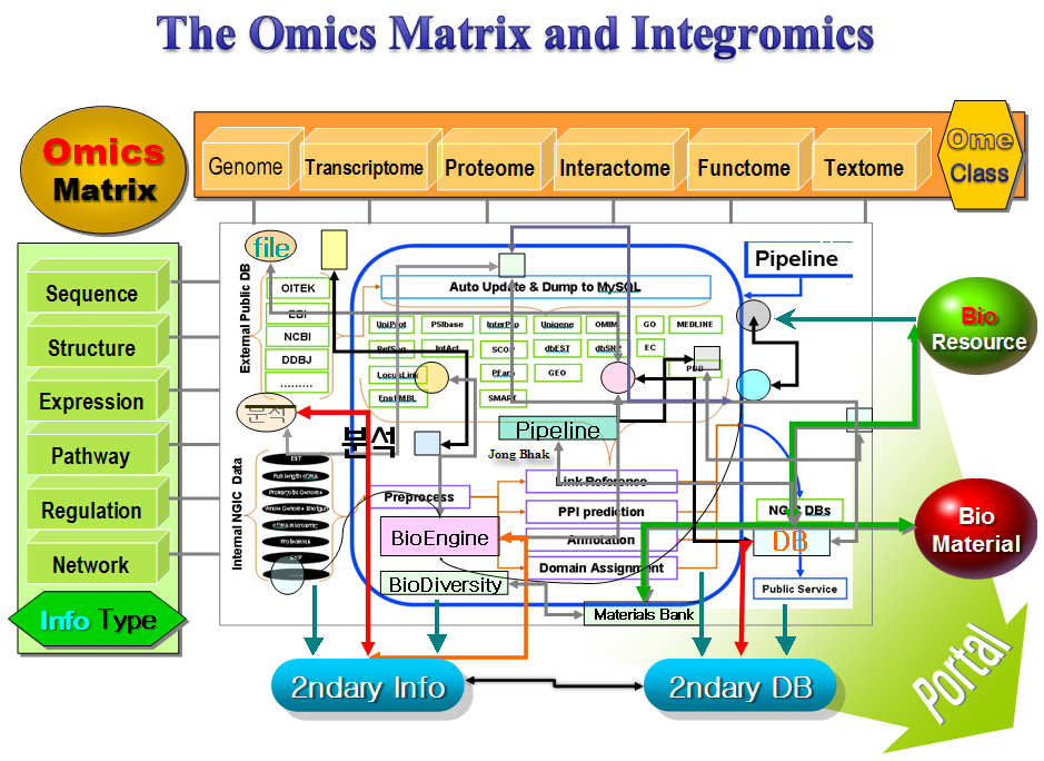 Omics_matrix_and_integromics_20061103.png