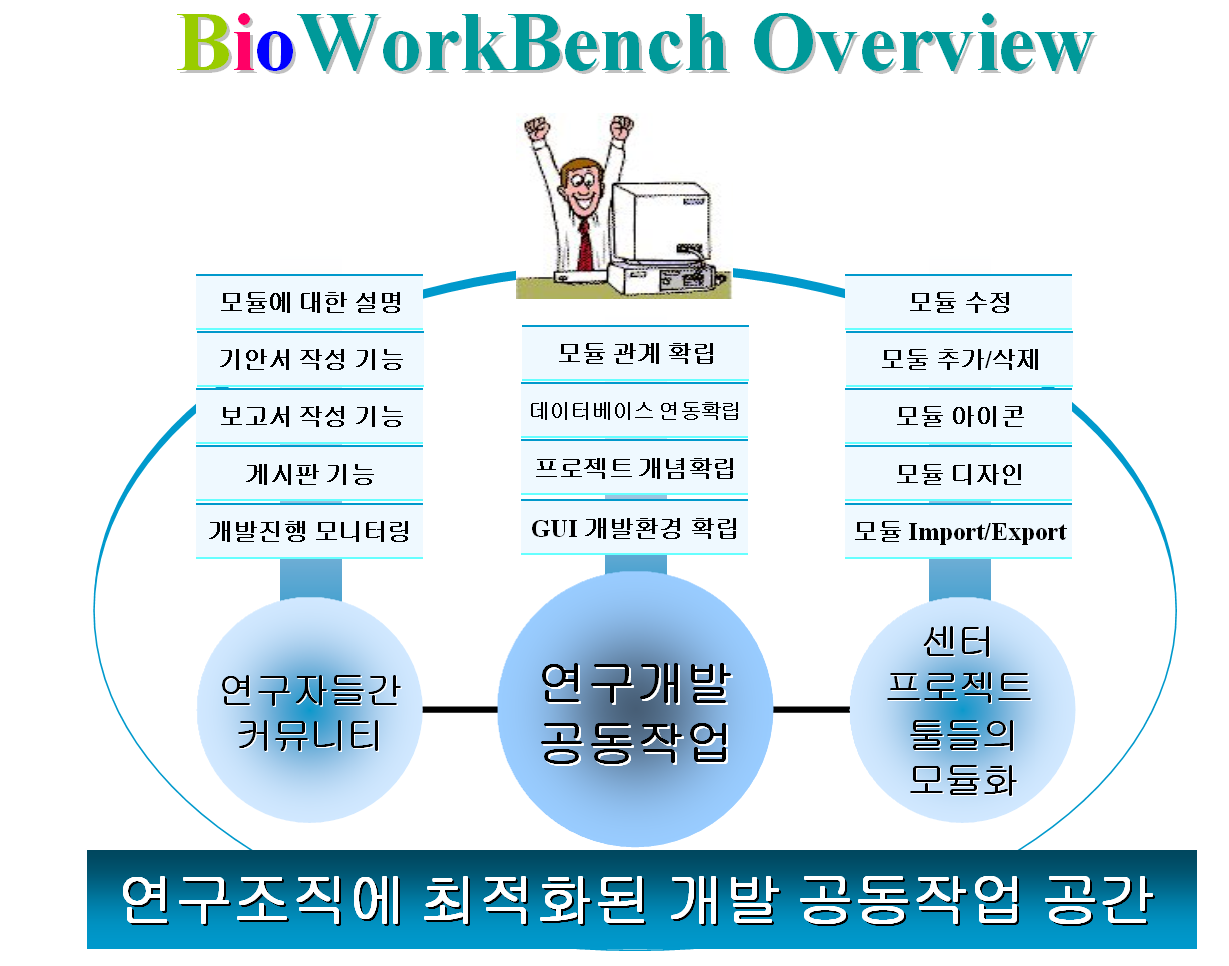 Bioworkbench_overview_thkim_2006.png