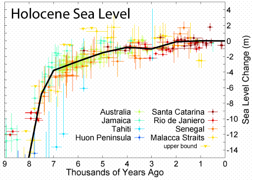Holocene_Sea_Level.gif