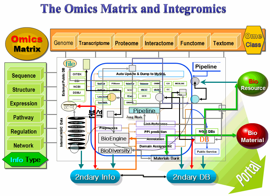 Omics_matrix_and_integromics_20061103.gif
