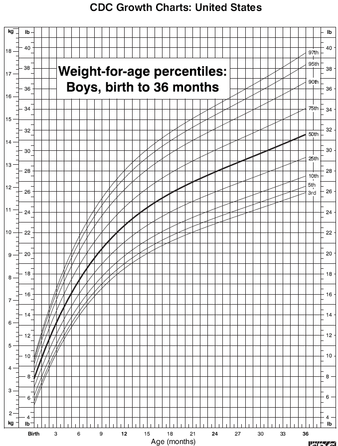 Boy_growth_chart_US.png