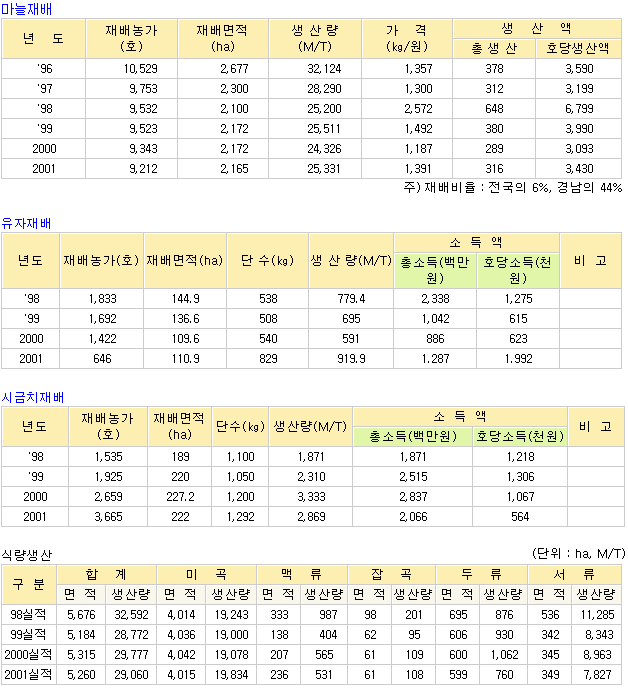 Namhae_agriculture_stat_1996-2001.png