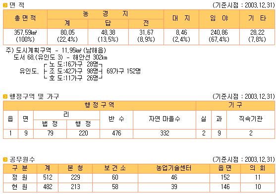 Namhae_land_stat_20031231.png