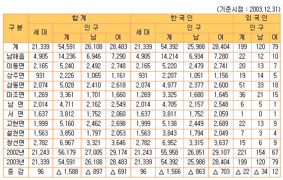 Namhae_population_stat_20031231.png